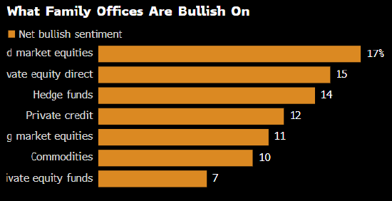 花旗家族办公室拥抱私募股权