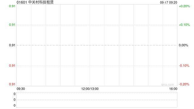 中关村科技租赁与地上铁绿色科技(深圳)及9家附属公司订立融资租赁协议