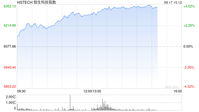 港股午后持续冲高，科指大涨超4%，百度涨近20%