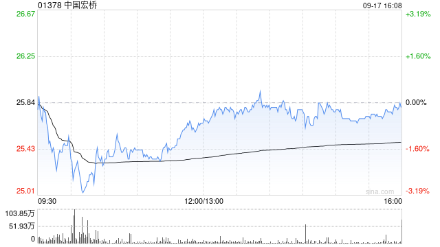 中国宏桥于9月17日斥资282.2万港元回购11.25万股