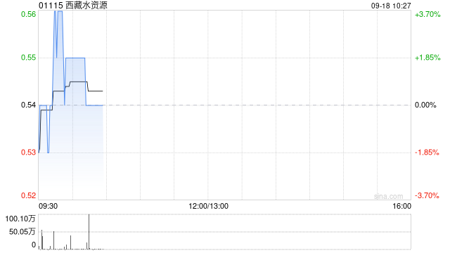 西藏水资源拟配售最多2.97亿港元的可换股债券
