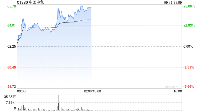 中国中免午前涨近5% 8月海南离岛免税销售额同比减少4.2%