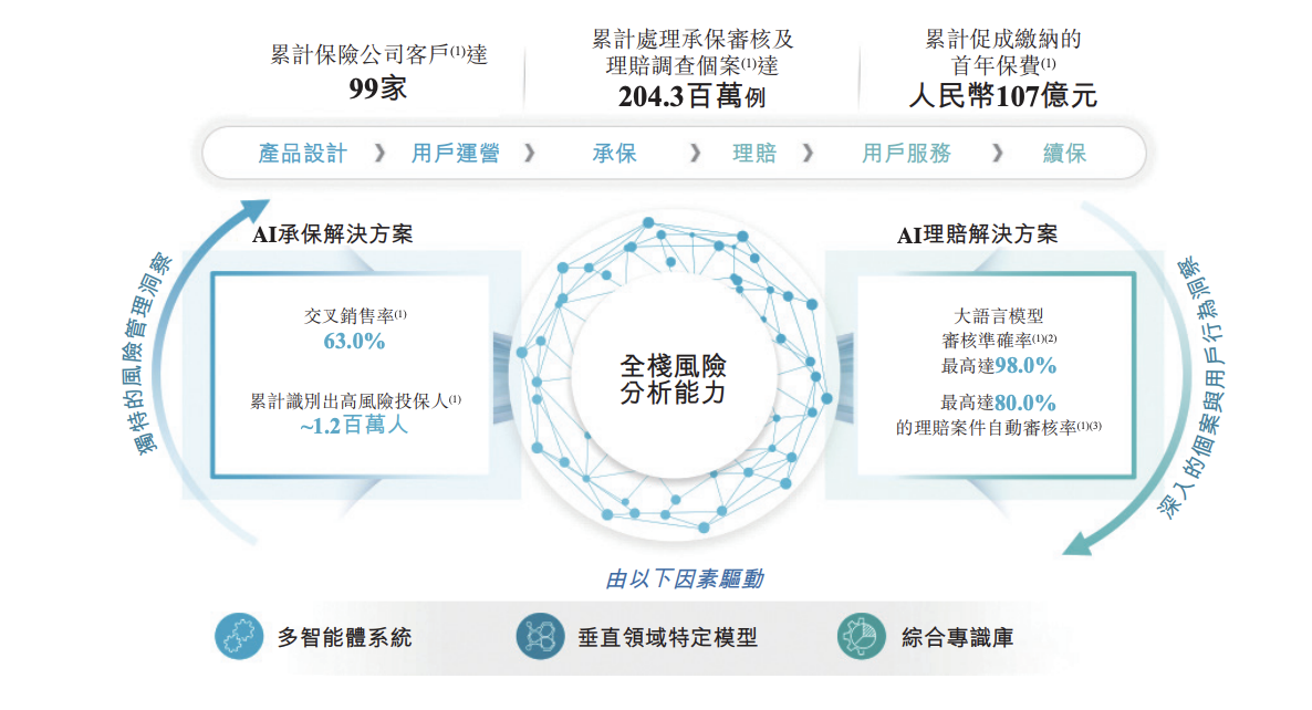 暖哇科技冲刺港股IPO，众安在线既是大股东又是大客户：AI能否改写健康险格局？