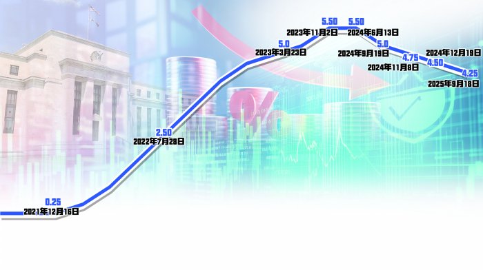 25个基点！美联储时隔9个月重启降息 外部掣肘减弱 我国货币政策“以我为主”姿态更从容