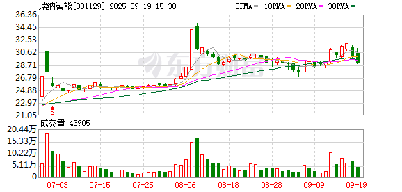 瑞纳智能：已中标《2025年威海热电集团基础设施智慧化升级换热站新建改造工程》项目