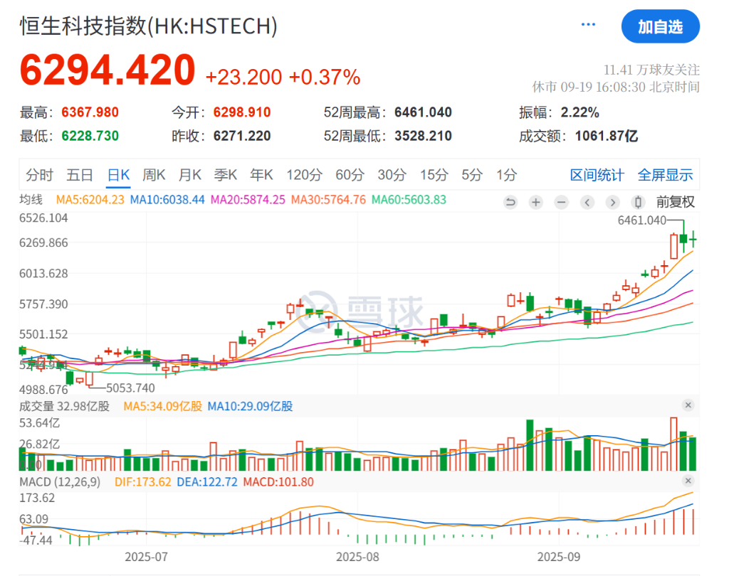 中国科技股"狂飙"：AI加速驱动下，恒科今年大幅跑赢纳斯达克