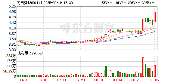 向日葵复牌！跨界半导体 重大资产重组来了
