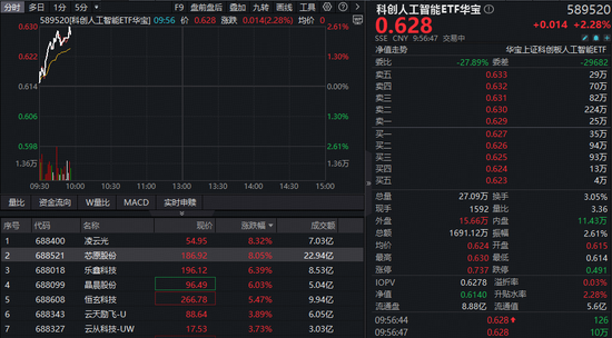 全球半导体销售额大增近20%！科创人工智能ETF华宝(589520)飙升！机构：AI算力需求爆发叠加半导体国产化加速