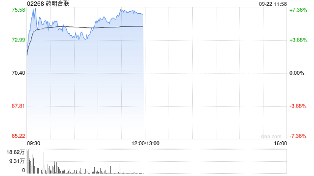 药明合联盘中涨超7%再创新高 公司敲定认购协议事项