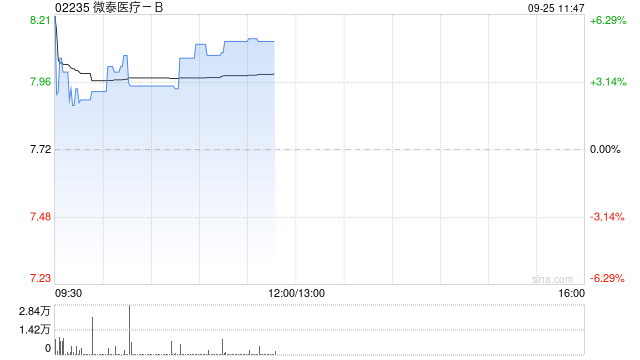 微泰医疗-B午前涨超5% Equil贴敷式胰岛素泵儿童及青少年适应症获批