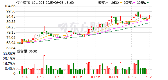恒立液压现5笔大宗交易 均为折价成交