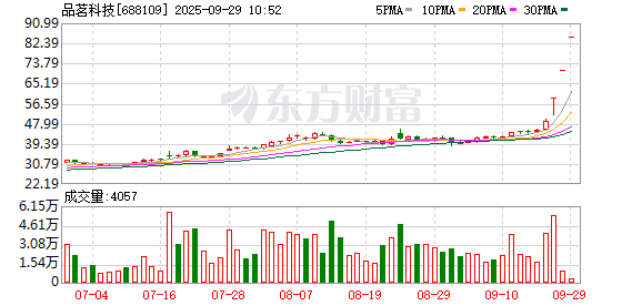 品茗科技连续3日涨停 续创历史新高