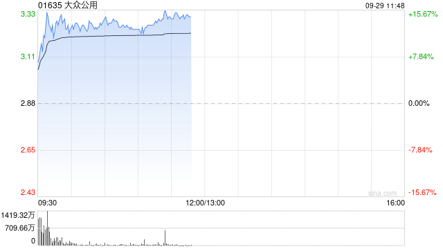 大众公用早盘涨逾13% 公司参股深创投市场追捧摩尔线程概念