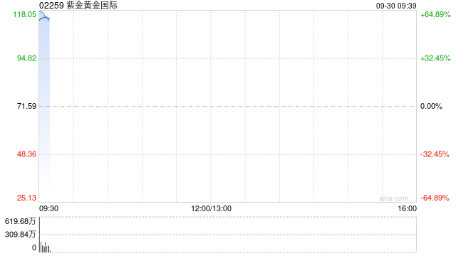 紫金黄金国际：香港公开发售获240.74倍认购 全球发售净筹约244.7亿港元