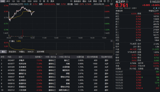 继续猛攻！化工ETF（516020）盘中上探1.32%！机构：预计行业供需有望持续改善