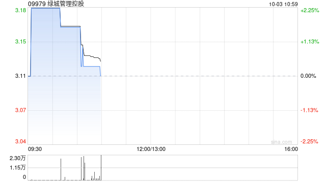 绿城管理控股于10月2日斥资157.16万港元回购50万股