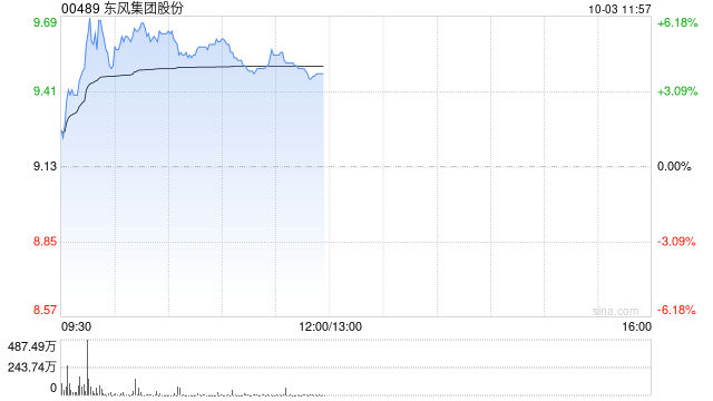东风集团股份：岚图介绍上市的申请已向联交所提交