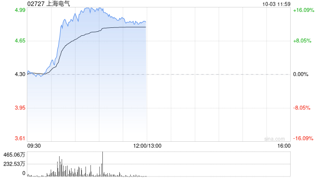 上海电气早盘涨超13% 近一个月股价累计涨超四成
