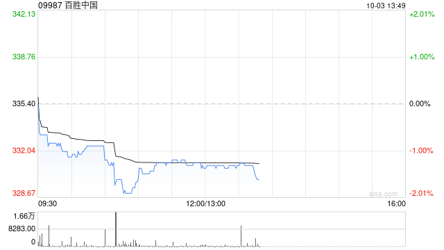 百胜中国10月1日斥资320万美元回购7.41万股