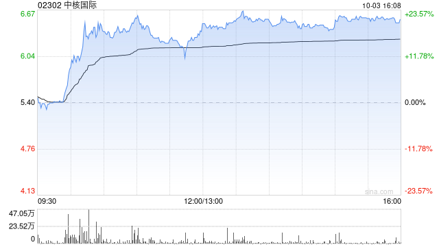 核电股早盘集体走高 中核国际大涨超20%中广核矿业涨超5%
