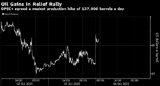 OPEC+小幅增产的决定缓解部分市场担忧 油价上涨