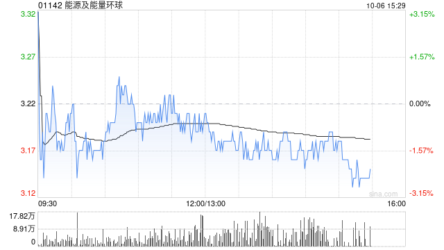 能源及能量环球：悉数转换余下可换股票据