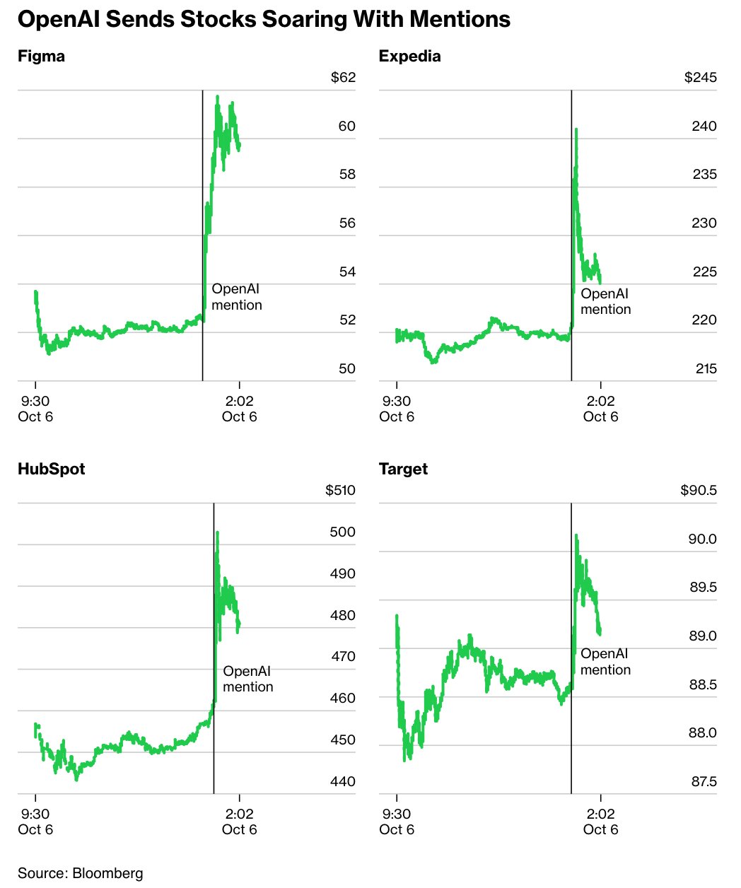 OpenAI“金手指”效应显现！多家被点名公司股价应声大涨