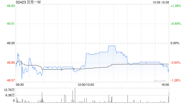 贝壳-W于10月6日斥资438.05万美元回购69.69万股