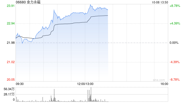 金力永磁盘中涨超7% 机构看好稀土板块估值业绩双升