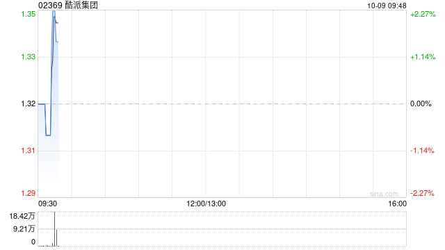 酷派集团：进一步出售120.55万股CLSK股份