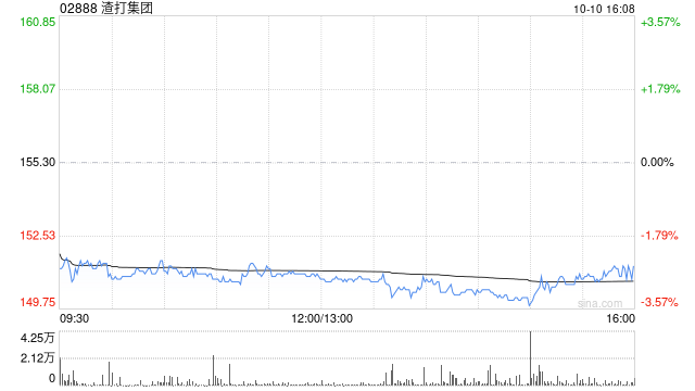 渣打集团于10月9日斥资744.65万英镑回购50.48万股
