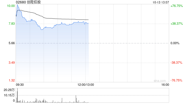 创升控股午前股价涨超41% 拟获溢价约6%提全购要约