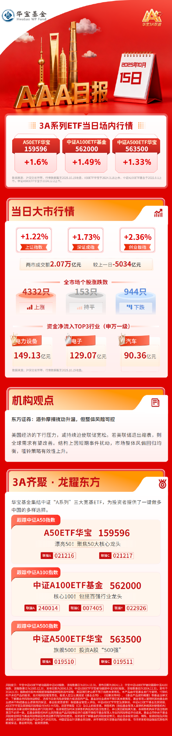 沪指强势重回3900点，下阶段市场怎么走？| 华宝3A日报（2025.10.15）