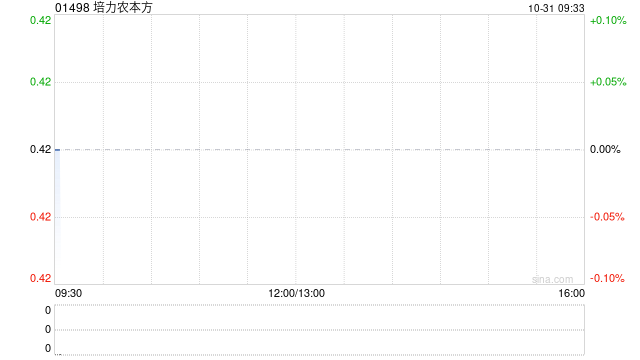 培力农本方发行合共1.4亿股股份