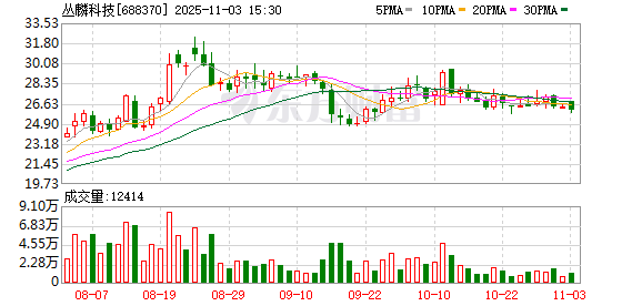 丛麟科技：公司尚未开始实施本次股份回购